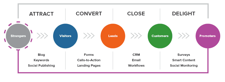 Inbound Marketing Training in Chandigarh